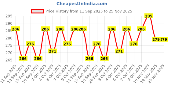 flipkart.com Prakasam Cotton Solid Men Dhoti Price History Graph from 11 Sep 2025 to 24 Nov 2025