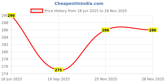 flipkart.com Prakasam Cotton Solid Men Dhoti Price History Graph from 18 Jun 2025 to 25 Nov 2025
