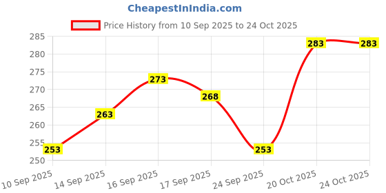 flipkart.com Prakasam Cotton Solid Men Dhoti Price History Graph from 10 Sep 2025 to 20 Oct 2025