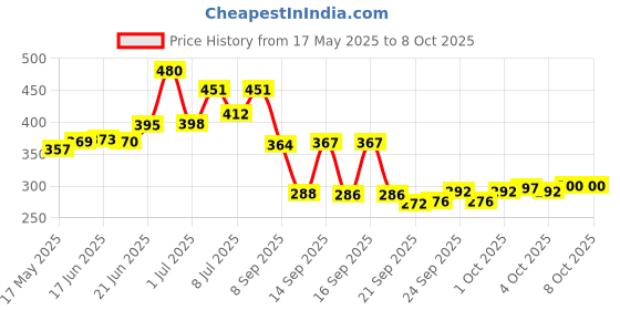 flipkart.com prakash 130 LEDs 8 m Yellow Flickering, Steady Star Rice Lights prakash Price History Graph from 17 May 2025 to 8 Oct 2025