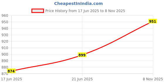 flipkart.com prakash packaging Curior Bag Size.16x20, pack of.100 Security Bag prakash packaging Price History Graph from 17 Jun 2025 to 8 Nov 2025