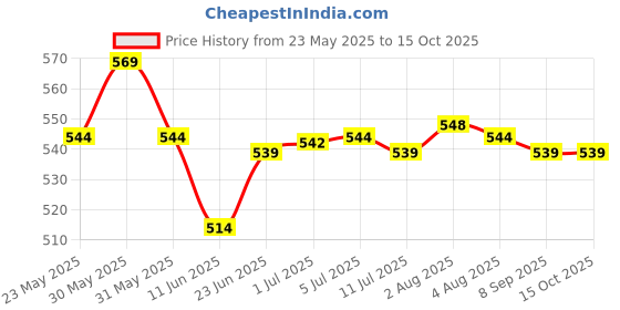 flipkart.com prakash packaging Packing materials Curior bag size.12"×16 inch Security Bag prakash packaging Price History Graph from 23 May 2025 to 15 Oct 2025
