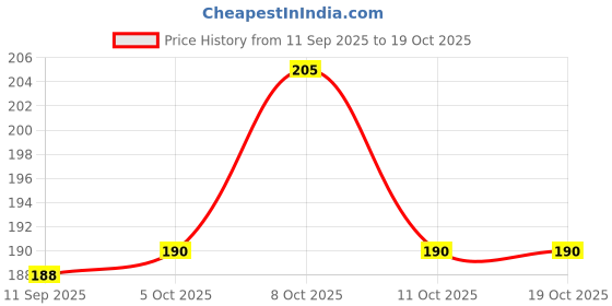 flipkart.com prakashamaya Brass Decorative Bowl Bowls for Pooja Perfect for Prasadam Pooja Experience Small Bowl 1.8 Inch Disposable prakashamaya Price History Graph from 11 Sep 2025 to 17 Oct 2025