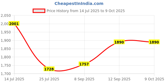 flipkart.com PRAKASHAMAYA Mini Camera Instant Camera, 1080P Thermal Printing 2 Inch HD Screen 24MP Kids Camera Instant Camera Price History Graph from 14 Jul 2025 to 9 Oct 2025