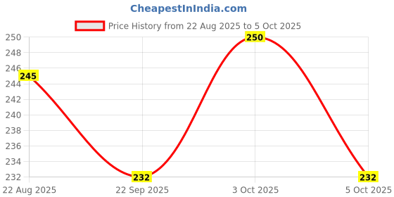 flipkart.com prakdent BD Emerald Syringe with Needle Disposable, 2ml, Set of 10pc Medical Needle prakdent Price History Graph from 22 Aug 2025 to 5 Oct 2025