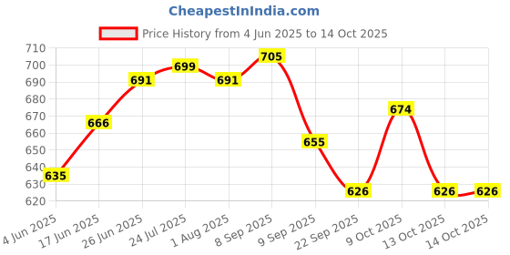 flipkart.com prakeeth tex Tawa 28 cm diameter prakeeth tex Price History Graph from 4 Jun 2025 to 13 Oct 2025