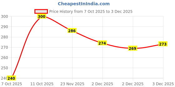 flipkart.com prakharya Microfibre Solid Baby Pillow Pack of 1 prakharya Price History Graph from 7 Oct 2025 to 3 Dec 2025
