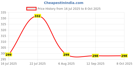 flipkart.com PRAKIE Type C 6 A 1 m Braided Original Fast Charging Cable USB Type C To Type C Price History Graph from 16 Jul 2025 to 8 Oct 2025
