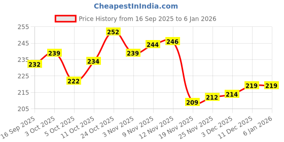 flipkart.com prakmo 2-Pair Bicycle Disc Brake Pads for MTB Mountain Bike - Resin Cycling Brake Pad Bicycle Brake Disk prakmo Price History Graph from 16 Sep 2025 to 5 Jan 2026
