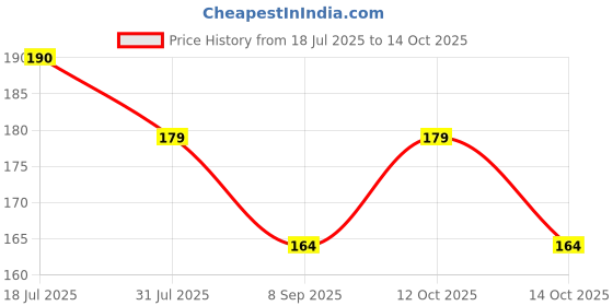 flipkart.com prakmo 2 Pair Cycle Disc Pad MTB Mountain Bikes Cycling Road Bicycle Bicycle Brake Disk prakmo Price History Graph from 18 Jul 2025 to 14 Oct 2025