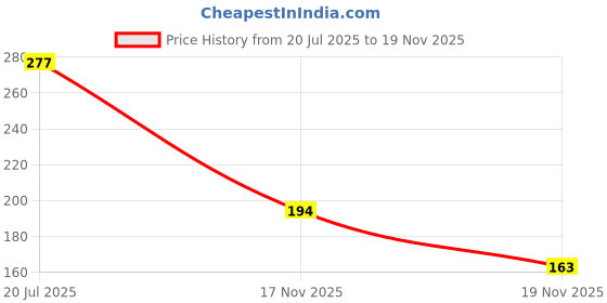 flipkart.com prakmo 3-Pair Bicycle Disc Brake Pads for MTB Mountain Road Bike Cycle Bicycle Brake Disk prakmo Price History Graph from 20 Jul 2025 to 19 Nov 2025