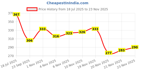 flipkart.com prakmo Bicycle Square Bottom Bracket Sealed Cartridge Bearing Cycle Spindle Crank Pedal prakmo Price History Graph from 18 Jul 2025 to 23 Nov 2025