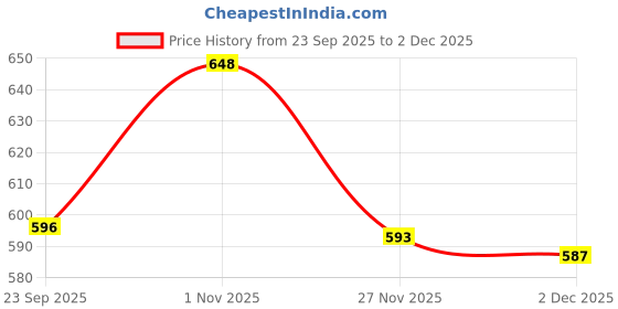 flipkart.com PRAKMO Big Yellow Aluminum Alloy Non-Slip, Bicycle Footrest for Mountain Bike, BMX Foot Rest Price History Graph from 23 Sep 2025 to 2 Dec 2025