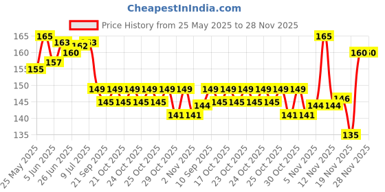 flipkart.com prakmo Black and green Cycle Handle Grip 24-29 Inch Bicycle Hand Grip 125mm Length Bicycle Handle Grip prakmo Price History Graph from 25 May 2025 to 25 Nov 2025