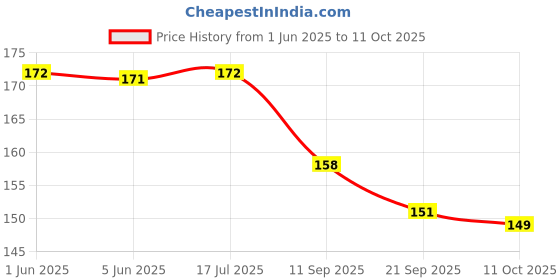 flipkart.com prakmo Black and grey Cycle Handle Grip 24-29 Inch Bicycle Bicycle Handle Grip prakmo Price History Graph from 1 Jun 2025 to 11 Oct 2025