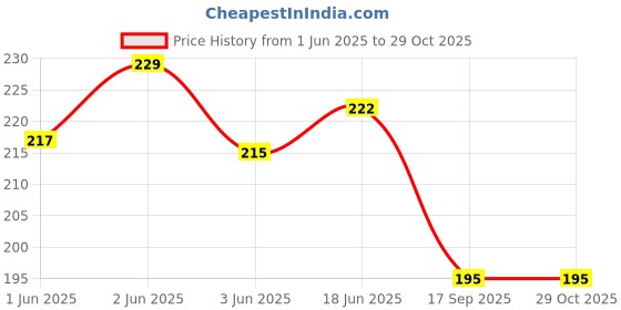 flipkart.com prakmo Black and grey Handle Grip 12.5cm Length with 2 silver foot rest Bicycle Handle Grip prakmo Price History Graph from 1 Jun 2025 to 29 Oct 2025