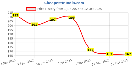 flipkart.com prakmo Blue and Black Cycle Handle Grip with 2Pc foot rest 24-29 Inch Bicycle Bicycle Handle Grip prakmo Price History Graph from 1 Jun 2025 to 12 Oct 2025