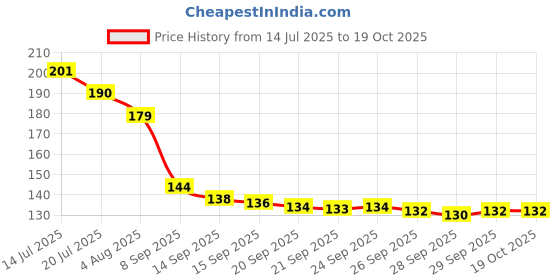 flipkart.com prakmo Cycle Bell for Bicycle Ultra-Loud Cycle Horn Trending Kids Cycle Bell Bell prakmo Price History Graph from 14 Jul 2025 to 18 Oct 2025