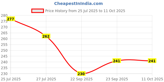 flipkart.com prakmo Cycle Front/Rear Disc Brake Machine F160 R140 Mechanical Calipers Bicycle Brake Disk prakmo Price History Graph from 25 Jul 2025 to 10 Oct 2025