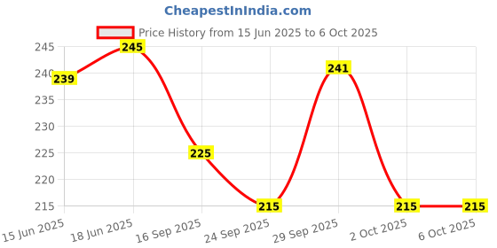 flipkart.com prakmo Cycle Stem for Mountain Bike Handlebar Stem Lightweight for Most Bicycle Bicycle Handle Grip prakmo Price History Graph from 15 Jun 2025 to 6 Oct 2025