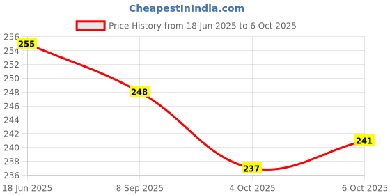 flipkart.com prakmo Cycle Stem for Mountain Bike Handlebar Stem Riser Lightweight for Most Bicycle Bicycle Handle Grip prakmo Price History Graph from 18 Jun 2025 to 4 Oct 2025