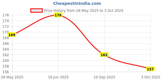 flipkart.com prakmo Orange and black cycle handle grip for MTB and mountain bicycle Bicycle Handle Grip prakmo Price History Graph from 28 May 2025 to 3 Oct 2025
