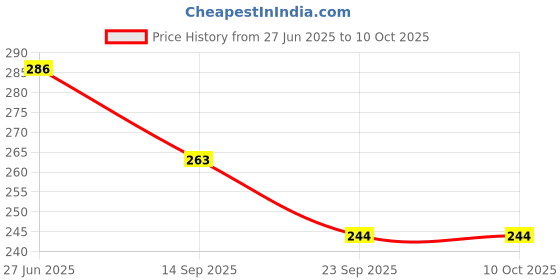flipkart.com prakmo Pedal for 24T,26T.29T Cycles, Anti-Slip, 2 Pc Bright Foot Rest and Handle Grip Pedal prakmo Price History Graph from 27 Jun 2025 to 9 Oct 2025