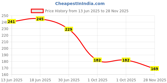 flipkart.com prakmo Pedal Pair for 24T,26T.29T Cycles Sturdy & Anti-Slip Design Pedal prakmo Price History Graph from 13 Jun 2025 to 28 Nov 2025