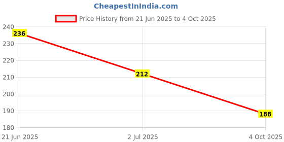flipkart.com prakmo Pedal Pair for 24T,26T.29T Cycles Sturdy & Anti-Slip with 2 Silver Foot Rest Pedal prakmo Price History Graph from 21 Jun 2025 to 4 Oct 2025
