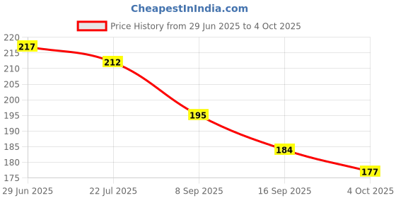 flipkart.com prakmo Red Back Cycle Handle Grip 125mm length with Silver Foot Rest for 24-29 Inch Bicycle Handle Grip prakmo Price History Graph from 29 Jun 2025 to 4 Oct 2025