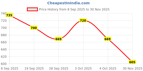 flipkart.com prakmo Saddle Pad prakmo Price History Graph from 8 Sep 2025 to 30 Nov 2025