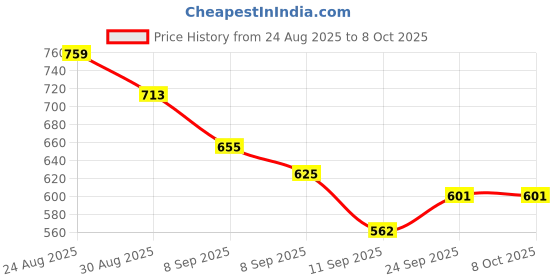 flipkart.com prakmo Universal Replacement Bicycle Saddle Sponge Bicycle Carrier prakmo Price History Graph from 24 Aug 2025 to 7 Oct 2025