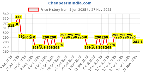 flipkart.com praknah Spice Set Plastic praknah Price History Graph from 3 Jun 2025 to 27 Nov 2025