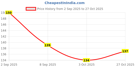 flipkart.com prakritease Medium Reusable Menstrual Cup prakritease Price History Graph from 2 Sep 2025 to 27 Oct 2025