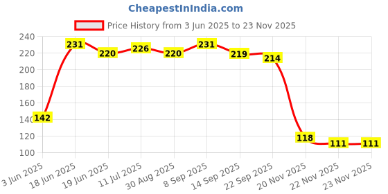 flipkart.com prakritii cultivating green Disposable Stirrers for Beverages Wooden 15 cm Stirrer prakritii cultivating green Price History Graph from 3 Jun 2025 to 20 Nov 2025