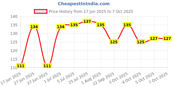 flipkart.com prakritii cultivating green Kebab stick, roast stick ,barbecue Sticks Bamboo Skewers Chocolate Fountain Disposable Bamboo Roast Fork Set prakritii cultivating green Price History Graph from 17 Jun 2025 to 7 Oct 2025