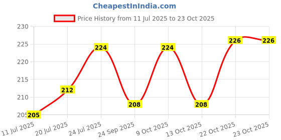 flipkart.com prakritii cultivating green Wooden Spoons for Ice Cream, Dessert ,Yogurt Parties & Home Events-75mm Disposable Wooden Cutlery Set prakritii cultivating green Price History Graph from 11 Jul 2025 to 22 Oct 2025