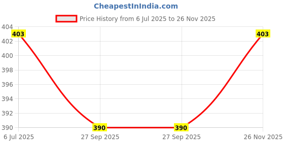 flipkart.com prakritikbliss Hand Made Bamboo Eligant Serving Tray prakritikbliss Price History Graph from 6 Jul 2025 to 26 Nov 2025