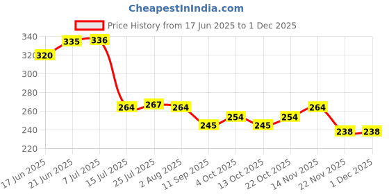 flipkart.com prakritikbliss Hand Made Beautiful Big Eksel Bamboo tea/Dining Serving Tray prakritikbliss Price History Graph from 17 Jun 2025 to 29 Nov 2025
