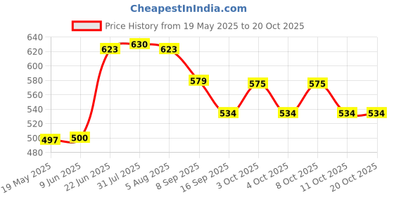 flipkart.com prakritikbliss Hand Made Beautiful VIP Bamboo Tea/Dining Serving Tray prakritikbliss Price History Graph from 19 May 2025 to 19 Oct 2025