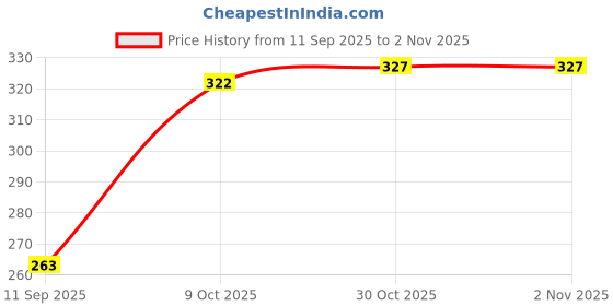 flipkart.com prakrtya: Pack of 6 Terracotta Traditional Clay Tea Cup | Mitti Ka Pyala| Handmade Terracotta Tea Cup prakrtya: Price History Graph from 11 Sep 2025 to 31 Oct 2025
