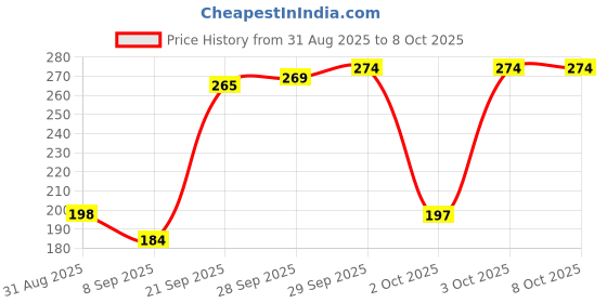 flipkart.com prakrtya: Traditional Clay Roti Maker | Mitti Ka Tawa | Handmade Terracotta Roti Maker Roti and Khakra Maker prakrtya: Price History Graph from 31 Aug 2025 to 7 Oct 2025