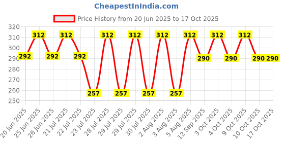 flipkart.com pralav Re-usable and Washable Pure Cotton Hand Gloves for Multi-Purpose,Free Size, Diving Gloves pralav Price History Graph from 20 Jun 2025 to 16 Oct 2025
