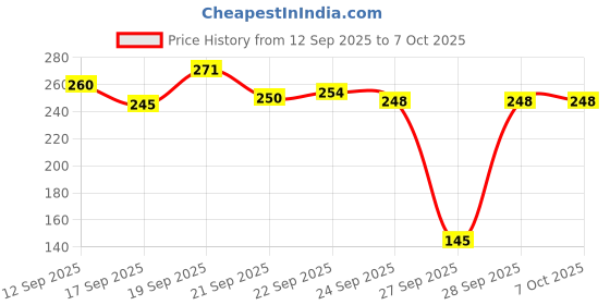 flipkart.com praliptha Adjustable Flame Refillable Butane Gas Torch Lighter – Kitchen & Outdoor Use Pocket Lighter praliptha Price History Graph from 12 Sep 2025 to 6 Oct 2025