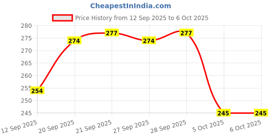 flipkart.com praliptha Jet Flame Refillable Lighter Jet Flame Multi Torch Lighter with Stand Pocket Lighter praliptha Price History Graph from 12 Sep 2025 to 6 Oct 2025