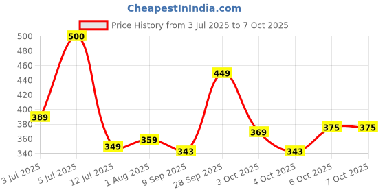 flipkart.com praliptha Keychain Lighter – Stylish Refillable Flame Torch Key Fob Design Pocket Lighter praliptha Price History Graph from 3 Jul 2025 to 6 Oct 2025