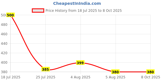 flipkart.com praliptha Refillable Premium Wine Bottle Shaped Design Cigarette Lighter Brown Refillable Pocket Lighter praliptha Price History Graph from 18 Jul 2025 to 8 Oct 2025