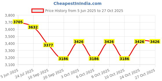flipkart.com duggi muggi Pram & Stroller (Multi, Multicolor) Pram duggi muggi Price History Graph from 5 Jun 2025 to 27 Oct 2025
