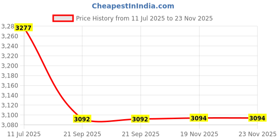 flipkart.com toyshoppee Pram & Stroller (Multi, Multicolor) Pram toyshoppee Price History Graph from 11 Jul 2025 to 23 Nov 2025