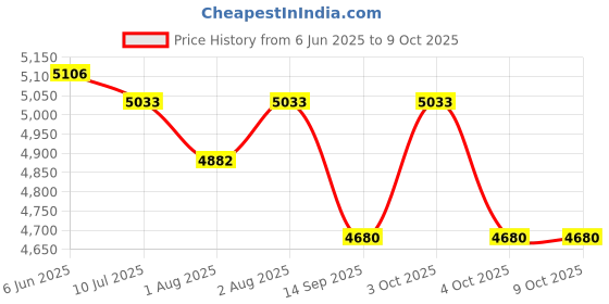 flipkart.com duggi muggi Pram & Stroller (Multi Product) Best For 1-24 Months kids Pram duggi muggi Price History Graph from 6 Jun 2025 to 9 Oct 2025